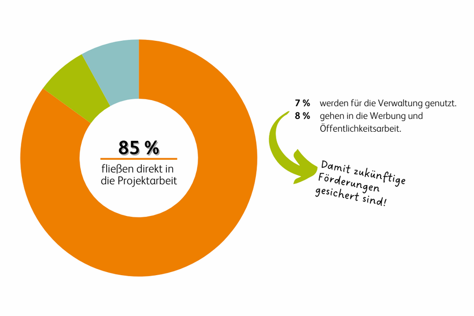 Don Bosco Mondo Kennzahlen DZI 2023