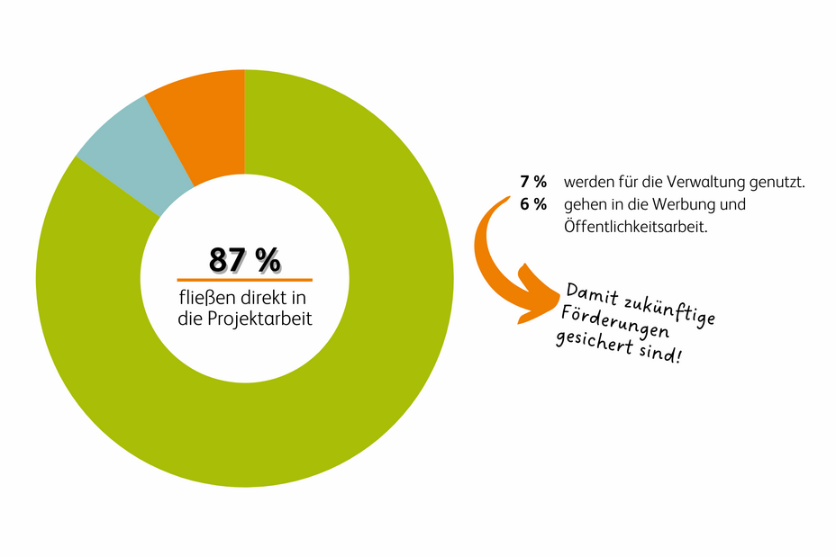 Don Bosco Mondo Kennzahlen DZI 2023